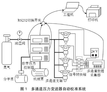 多通道壓力變送器自動校準系統