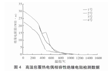 高溫包覆熱電偶相容性絕緣電阻檢測(cè)數(shù)據(jù)